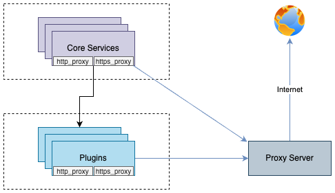 set_proxy